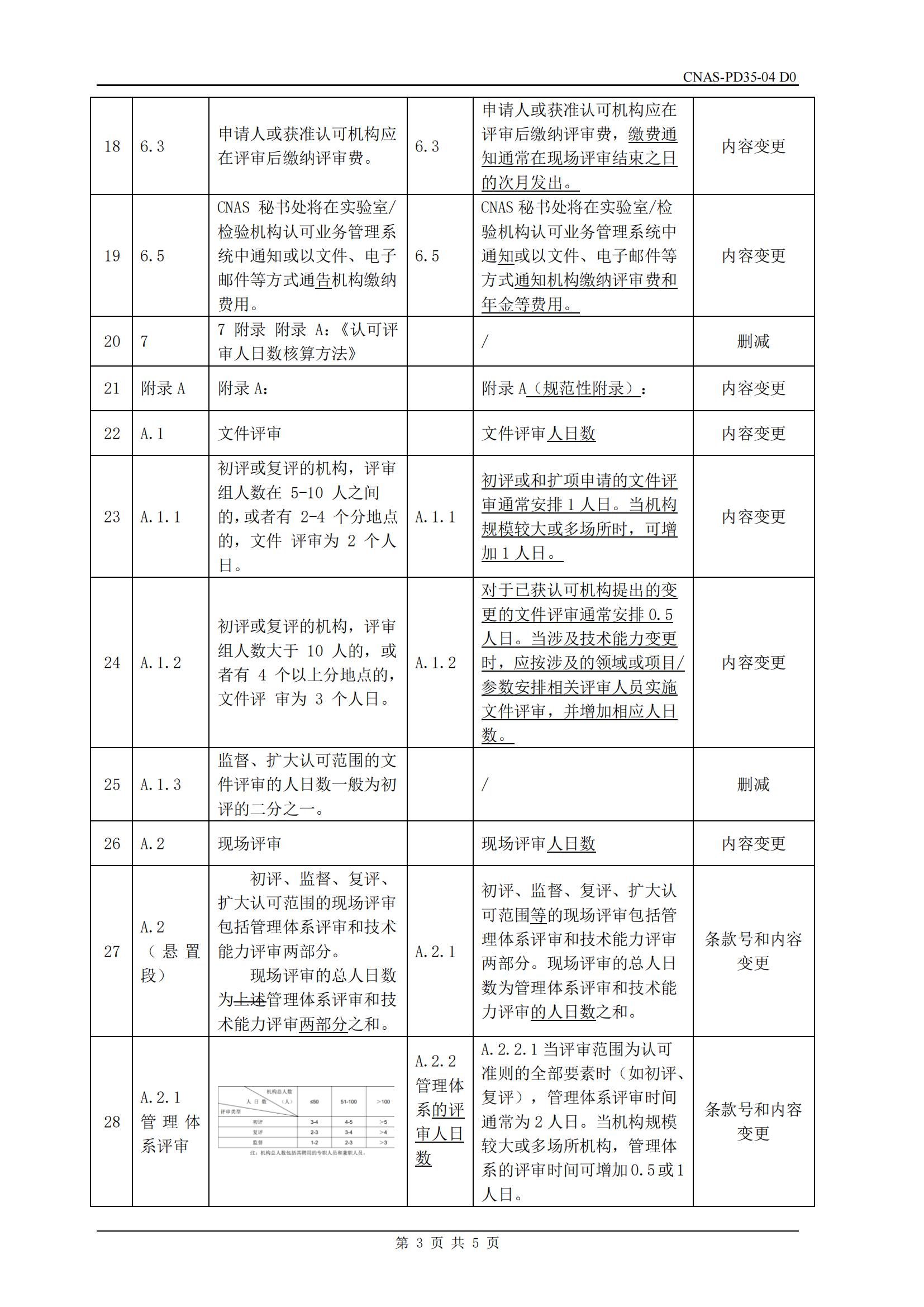 关于宣布CNAS-RL03:2025《实验室和磨练机构认可收费治理规则》及实验安排的通知-行业动态-尊龙凯时-CNAS-实验室-CMA实验室-计量认证-17025-17020-磨练机构-尊龙凯时科技